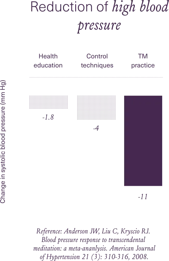 TM-reduces-blood-pressure TM reduces blood pressure